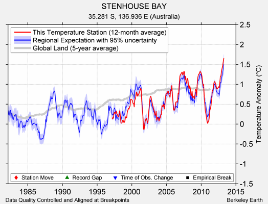 STENHOUSE BAY comparison to regional expectation