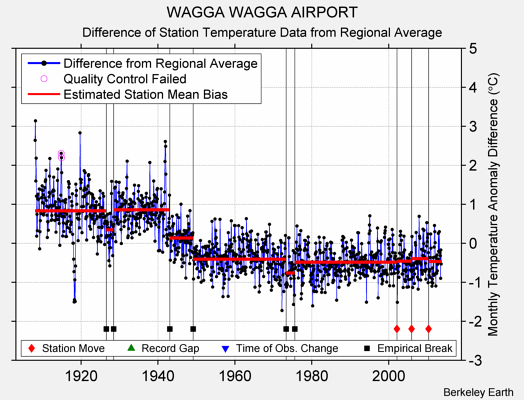 WAGGA WAGGA AIRPORT difference from regional expectation