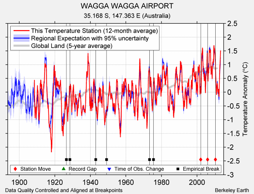 WAGGA WAGGA AIRPORT comparison to regional expectation