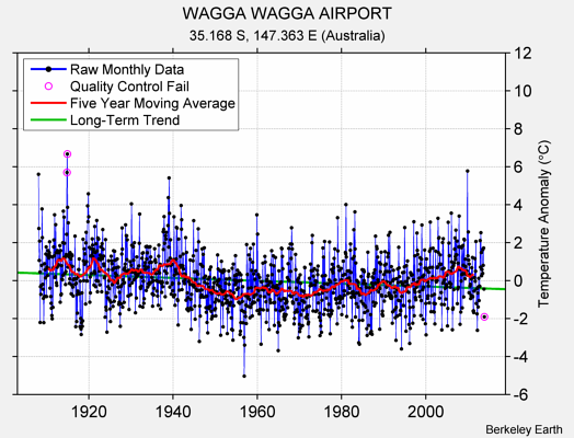 WAGGA WAGGA AIRPORT Raw Mean Temperature