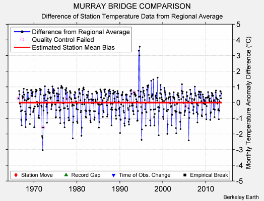 MURRAY BRIDGE COMPARISON difference from regional expectation