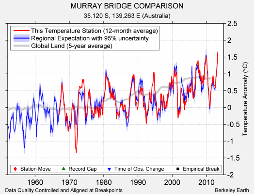 MURRAY BRIDGE COMPARISON comparison to regional expectation