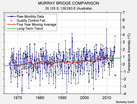 MURRAY BRIDGE COMPARISON Raw Mean Temperature