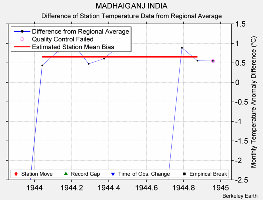 MADHAIGANJ INDIA difference from regional expectation