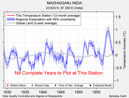 MADHAIGANJ INDIA comparison to regional expectation