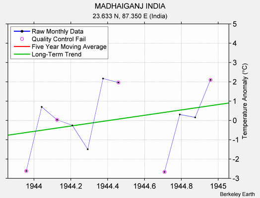 MADHAIGANJ INDIA Raw Mean Temperature