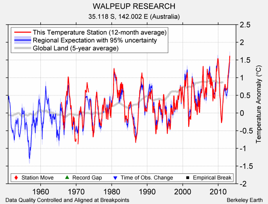 WALPEUP RESEARCH comparison to regional expectation