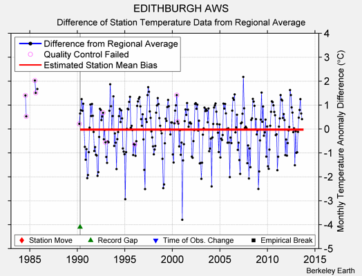 EDITHBURGH AWS difference from regional expectation