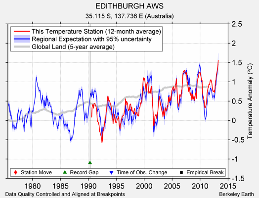 EDITHBURGH AWS comparison to regional expectation