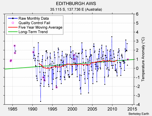 EDITHBURGH AWS Raw Mean Temperature