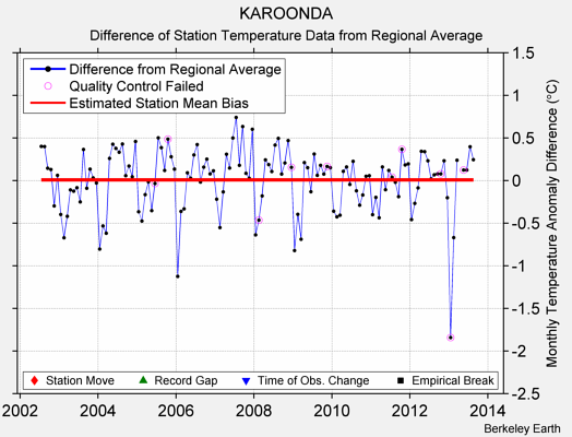 KAROONDA difference from regional expectation