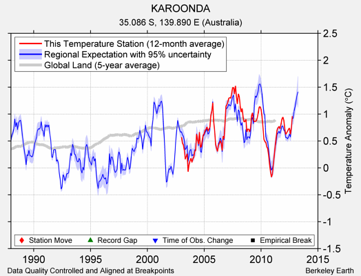 KAROONDA comparison to regional expectation