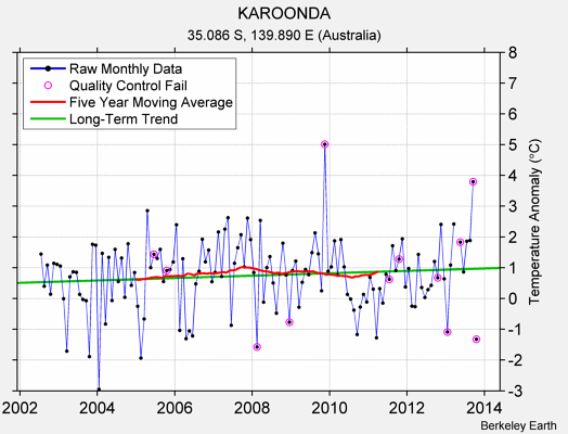 KAROONDA Raw Mean Temperature