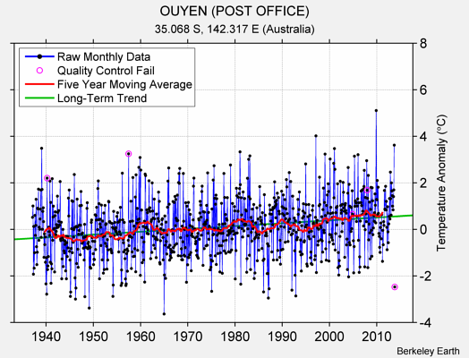 OUYEN (POST OFFICE) Raw Mean Temperature