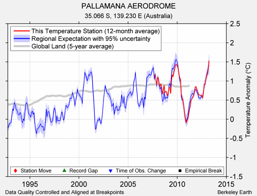 PALLAMANA AERODROME comparison to regional expectation