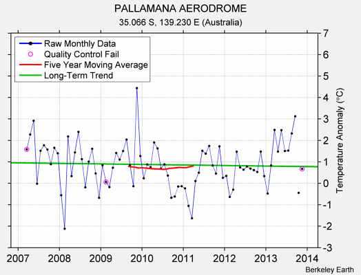 PALLAMANA AERODROME Raw Mean Temperature