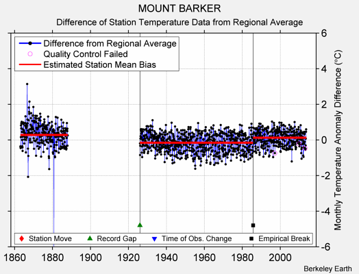 MOUNT BARKER difference from regional expectation