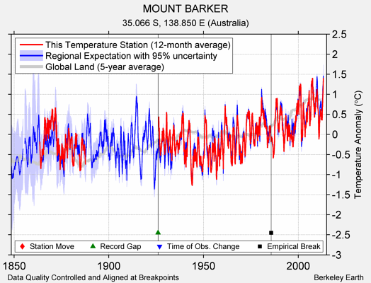 MOUNT BARKER comparison to regional expectation