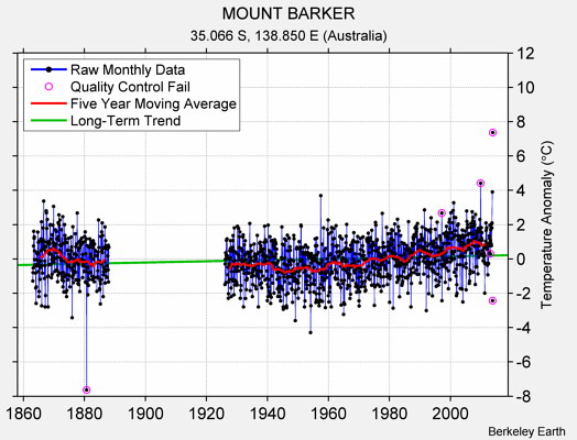 MOUNT BARKER Raw Mean Temperature