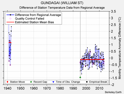 GUNDAGAI (WILLIAM ST) difference from regional expectation