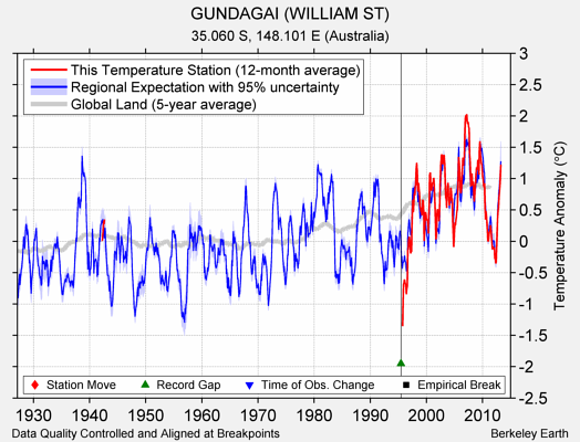 GUNDAGAI (WILLIAM ST) comparison to regional expectation