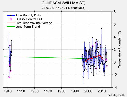 GUNDAGAI (WILLIAM ST) Raw Mean Temperature