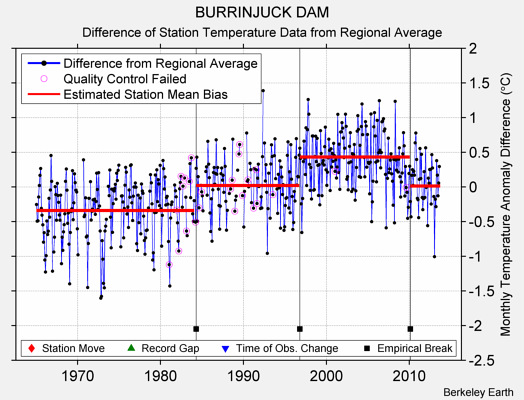 BURRINJUCK DAM difference from regional expectation