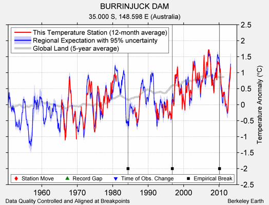 BURRINJUCK DAM comparison to regional expectation