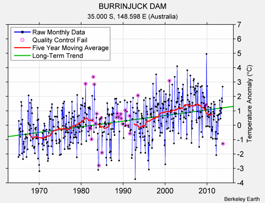 BURRINJUCK DAM Raw Mean Temperature