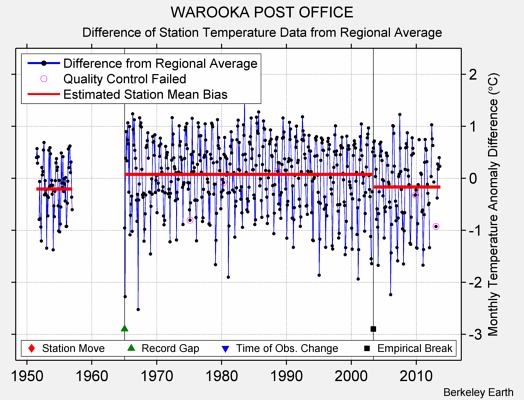 WAROOKA POST OFFICE difference from regional expectation