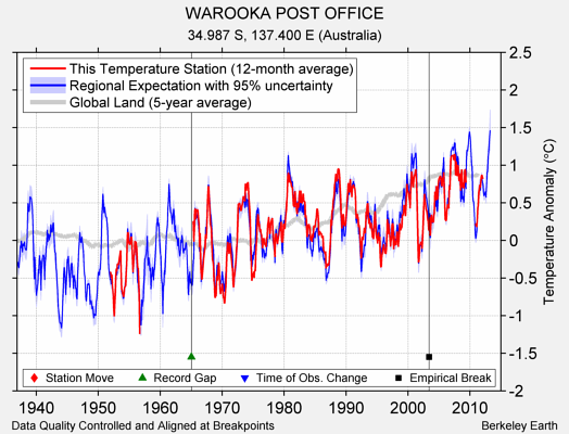 WAROOKA POST OFFICE comparison to regional expectation