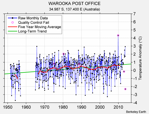 WAROOKA POST OFFICE Raw Mean Temperature