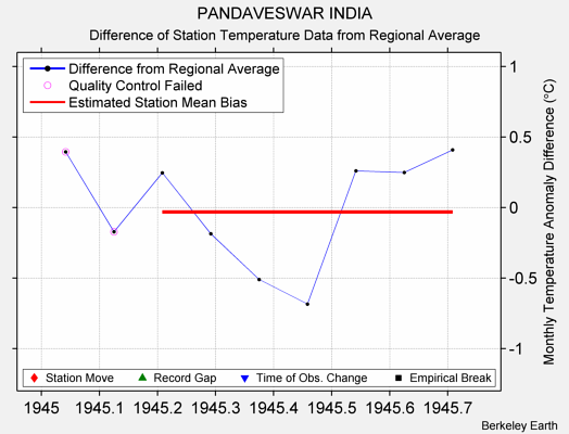 PANDAVESWAR INDIA difference from regional expectation