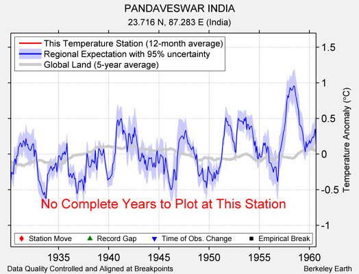 PANDAVESWAR INDIA comparison to regional expectation