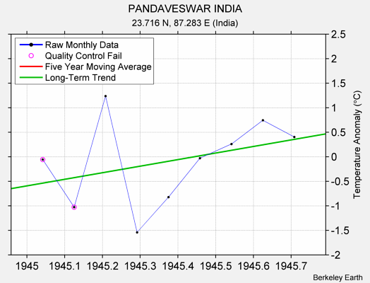 PANDAVESWAR INDIA Raw Mean Temperature