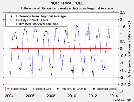 NORTH WALPOLE difference from regional expectation