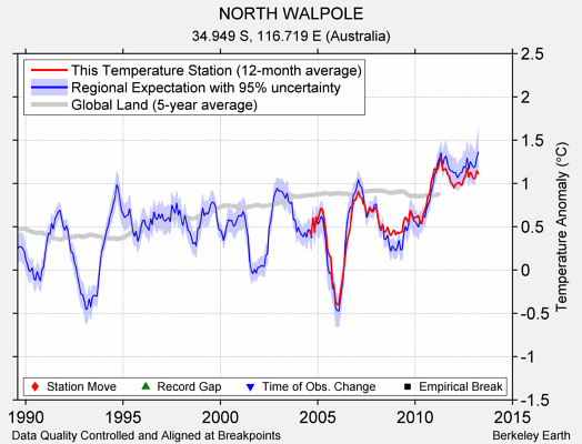 NORTH WALPOLE comparison to regional expectation