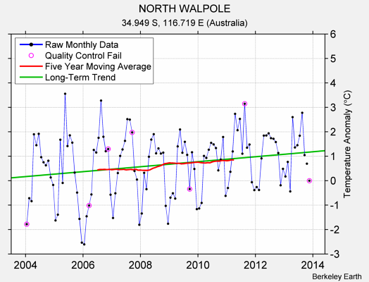 NORTH WALPOLE Raw Mean Temperature