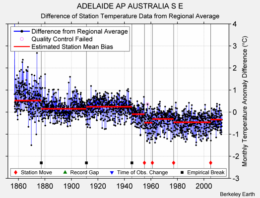 ADELAIDE AP AUSTRALIA S E difference from regional expectation