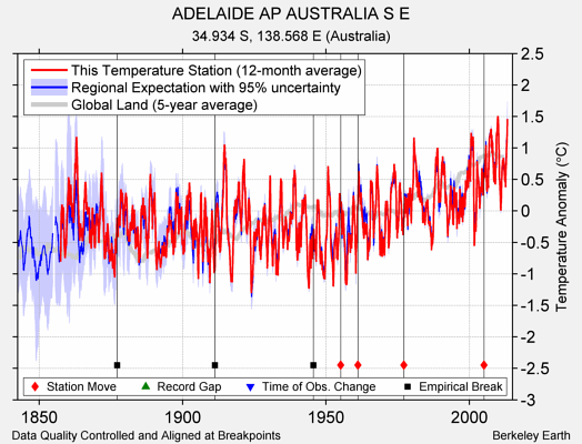 ADELAIDE AP AUSTRALIA S E comparison to regional expectation