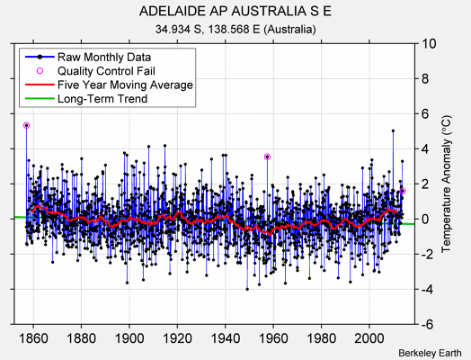 ADELAIDE AP AUSTRALIA S E Raw Mean Temperature