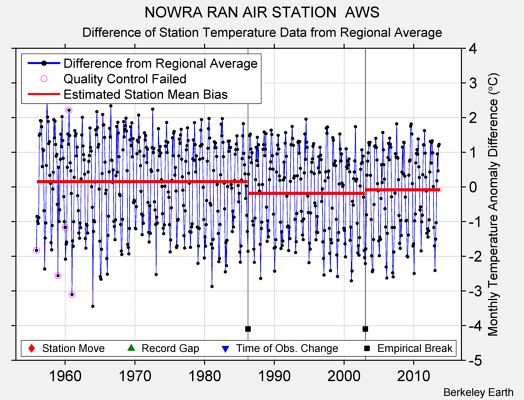 NOWRA RAN AIR STATION  AWS difference from regional expectation