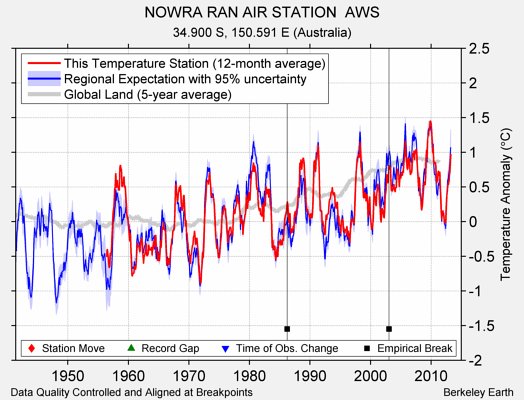 NOWRA RAN AIR STATION  AWS comparison to regional expectation