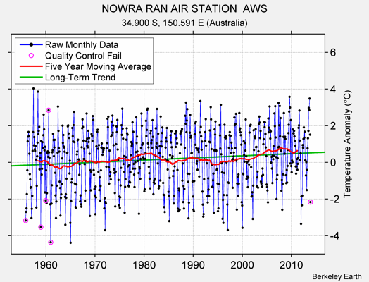 NOWRA RAN AIR STATION  AWS Raw Mean Temperature