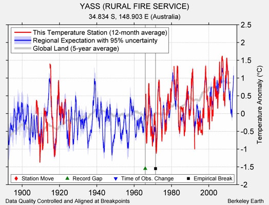 YASS (RURAL FIRE SERVICE) comparison to regional expectation