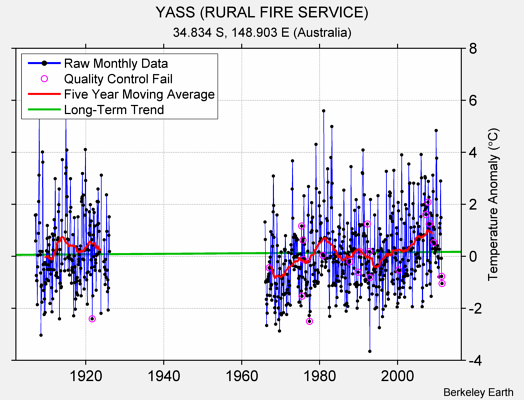 YASS (RURAL FIRE SERVICE) Raw Mean Temperature