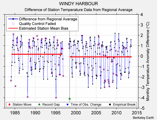 WINDY HARBOUR difference from regional expectation