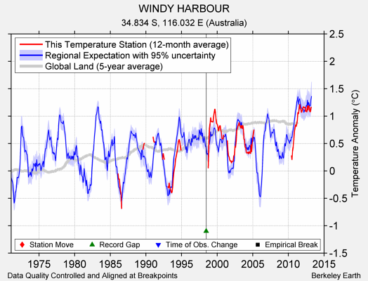 WINDY HARBOUR comparison to regional expectation