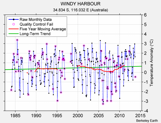 WINDY HARBOUR Raw Mean Temperature