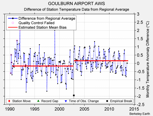 GOULBURN AIRPORT AWS difference from regional expectation